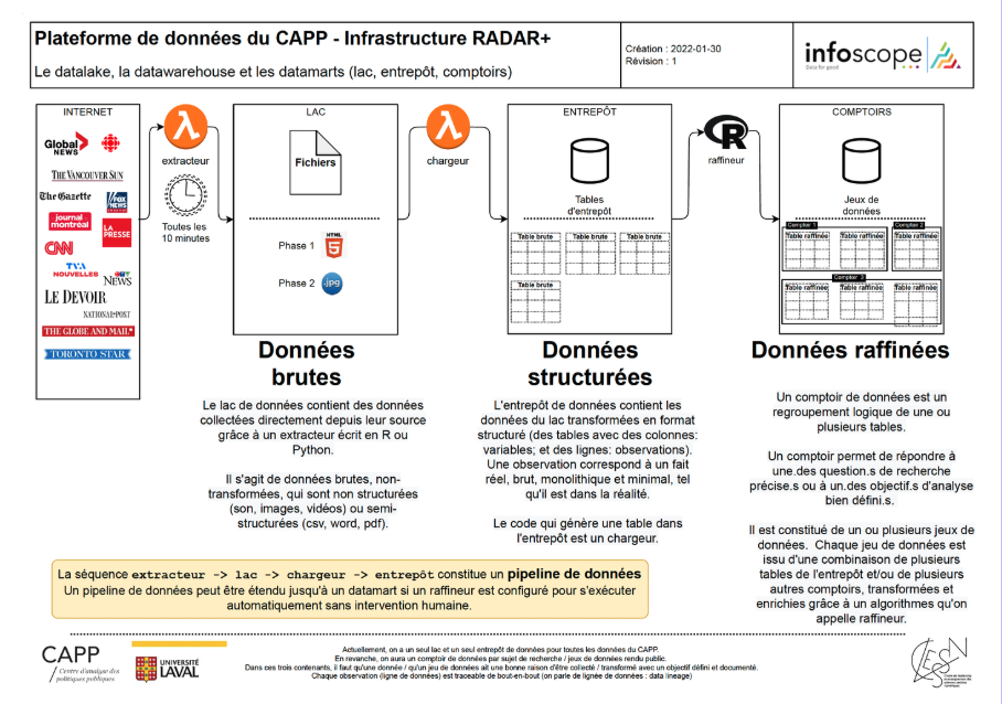 Infrastructure Radar+ : lac, entrepôt et comptoirs de données (CAPP / Infoscope)